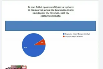 ΠΑΝΕΛΛΑΔΙΚΗ ΔΗΜΟΣΚΟΠΗΣΗ ΤΗΣ INTERVIEW ΓΙΑ ΤΗΝ ΒΕΡΓΙΝΑ ΤΗΛΕΟΡΑΣΗ- ΕΤΟΙΜΟ ΝΑ ΤΗΡΗΣΕΙ ΤΑ ΠΕΡΙΟΡΙΣΤΙΚΑ ΜΕΤΡΑ ΣΤΙΣ ΓΙΟΡΤΕΣ ΤΟ 91% ΤΩΝ ΠΟΛΙΤΩΝ