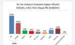 “ΣΑΡΩΝΕΙ” Η ΚΥΒΕΡΝΗΣΗ ΣΤΟ ΚΡΑΣ ΤΕΣΤ – ΜΠΡΟΣΤΑ ΜΕ 37% Η ΝΔ ΣΤΗΝ ΠΡΟΘΕΣΗ ΨΗΦΟΥ ΜΕ ΔΙΑΦΟΡΑ 14,8% ΑΠΟ ΤΟΝ ΣΥΡΙΖΑ