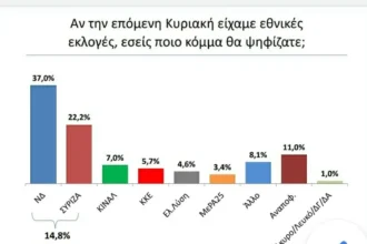 “ΣΑΡΩΝΕΙ” Η ΚΥΒΕΡΝΗΣΗ ΣΤΟ ΚΡΑΣ ΤΕΣΤ – ΜΠΡΟΣΤΑ ΜΕ 37% Η ΝΔ ΣΤΗΝ ΠΡΟΘΕΣΗ ΨΗΦΟΥ ΜΕ ΔΙΑΦΟΡΑ 14,8% ΑΠΟ ΤΟΝ ΣΥΡΙΖΑ