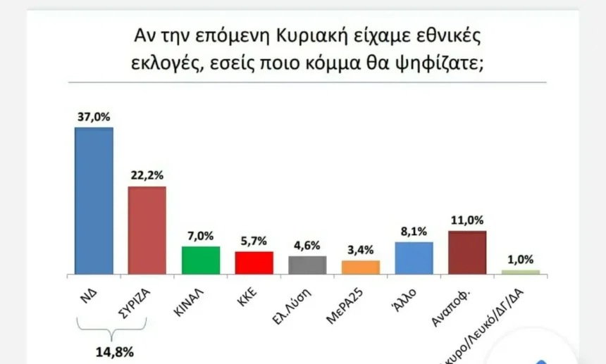 “ΣΑΡΩΝΕΙ” Η ΚΥΒΕΡΝΗΣΗ ΣΤΟ ΚΡΑΣ ΤΕΣΤ – ΜΠΡΟΣΤΑ ΜΕ 37% Η ΝΔ ΣΤΗΝ ΠΡΟΘΕΣΗ ΨΗΦΟΥ ΜΕ ΔΙΑΦΟΡΑ 14,8% ΑΠΟ ΤΟΝ ΣΥΡΙΖΑ