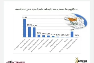 ΒΕΡΓΙΝΑ ΚΥΠΡΟΥ, ΔΗΜΟΣΚΟΠΗΣΗ ΓΙΑ ΤΙΣ ΠΡΟΕΔΡΙΚΕΣ ΕΚΛΟΓΕΣ: ΜΕΙΩΝΕΙ ΤΗ ΨΑΛΙΔΑ ΓΙΑ ΤΙΣ ΠΡΟΕΔΡΙΚΕΣ ΕΚΛΟΓΕΣ Ο ΥΠΟΨΗΦΙΟΣ ΑΒΕΡΩΦ ΝΕΟΦΥΤΟΥ - Image