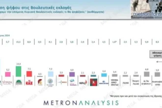 Δημοσκόπηση: Διψήφια η διαφορά ΝΔ – ΠΑΣΟΚ
