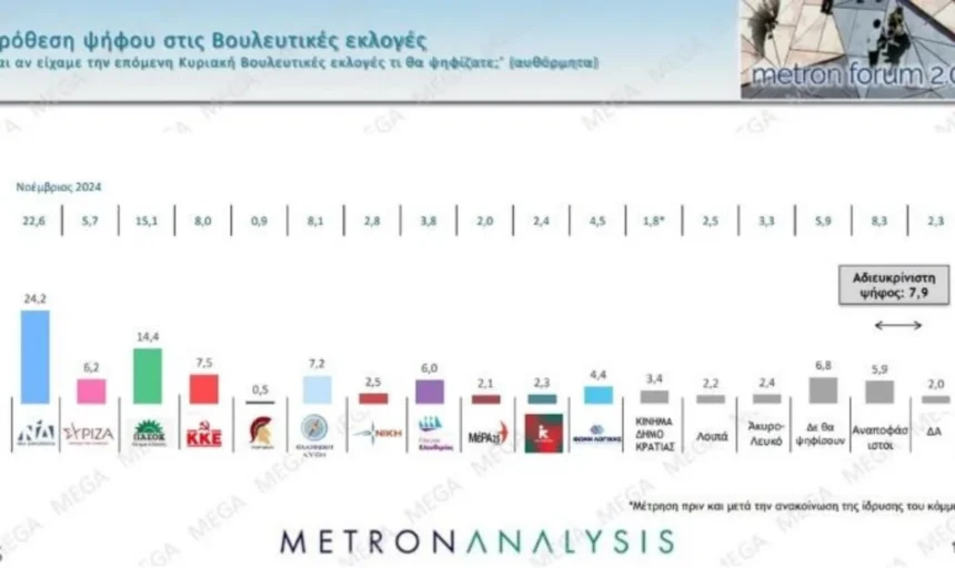 Δημοσκόπηση: Διψήφια η διαφορά ΝΔ – ΠΑΣΟΚ