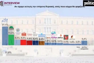 Δημοσκόπηση Interview: Διψήφιο προβάδισμα ΝΔ έναντι ΠΑΣΟΚ – Με ποιον αρχηγό θα έβγαιναν για καφέ οι πολίτες