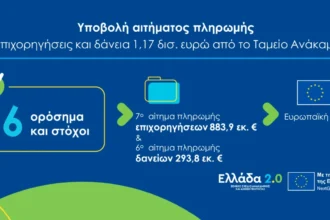 Διπλό αίτημα εκταμίευσης πόρων ύψους 1,17 δις ευρώ από το Ταμείο Ανάκαμψης και Ανθεκτικότητας υπέβαλε η Ελλάδα