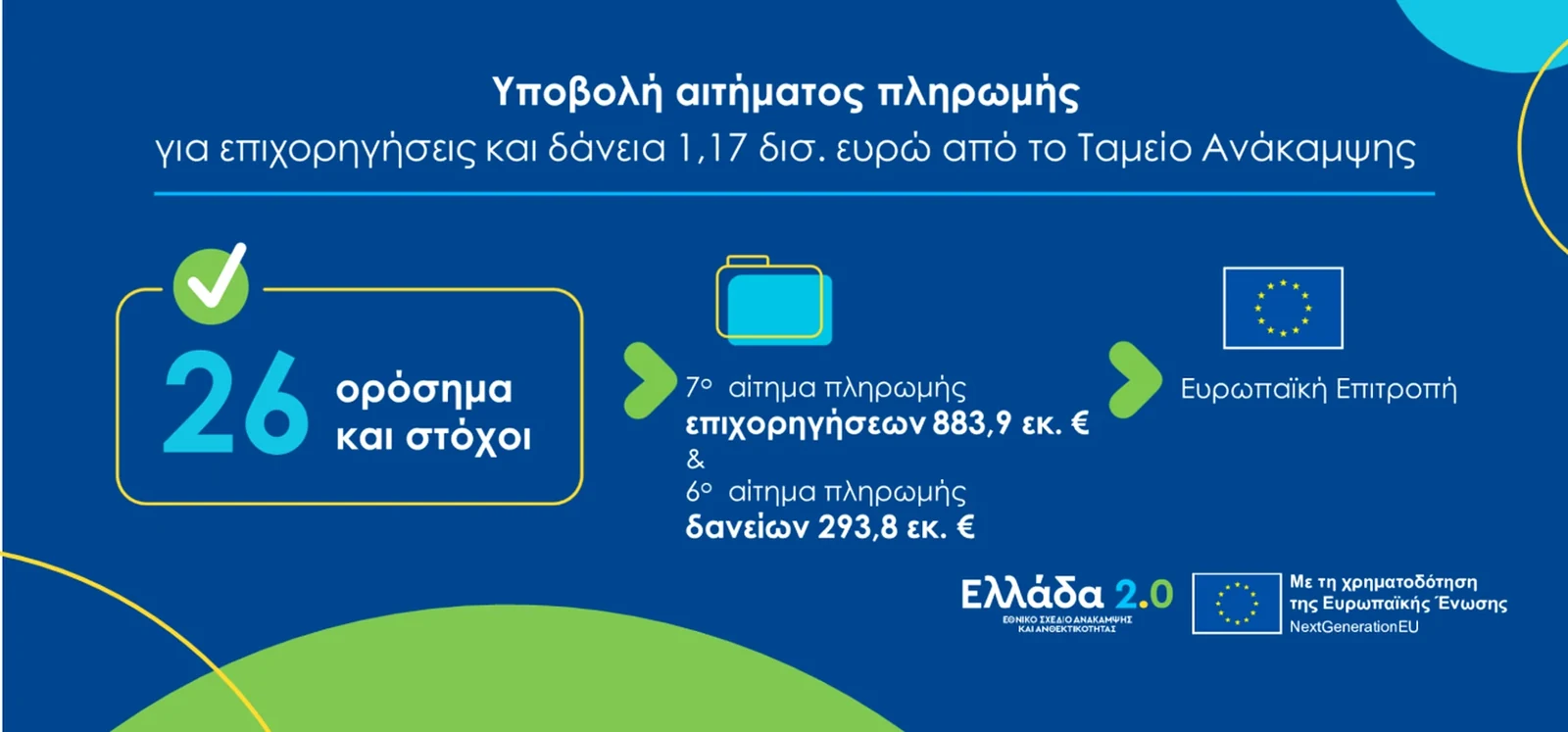 Διπλό αίτημα εκταμίευσης πόρων ύψους 1,17 δις ευρώ από το Ταμείο Ανάκαμψης και Ανθεκτικότητας υπέβαλε η Ελλάδα