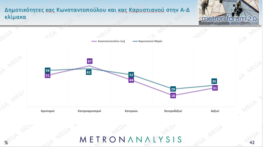 Metron Analysis: Από το 12,9% στο 16% το προβάδισμα ΝΔ μέσα σε έναν μήνα, στο 50% η δημοφιλία Καρυστιανού 