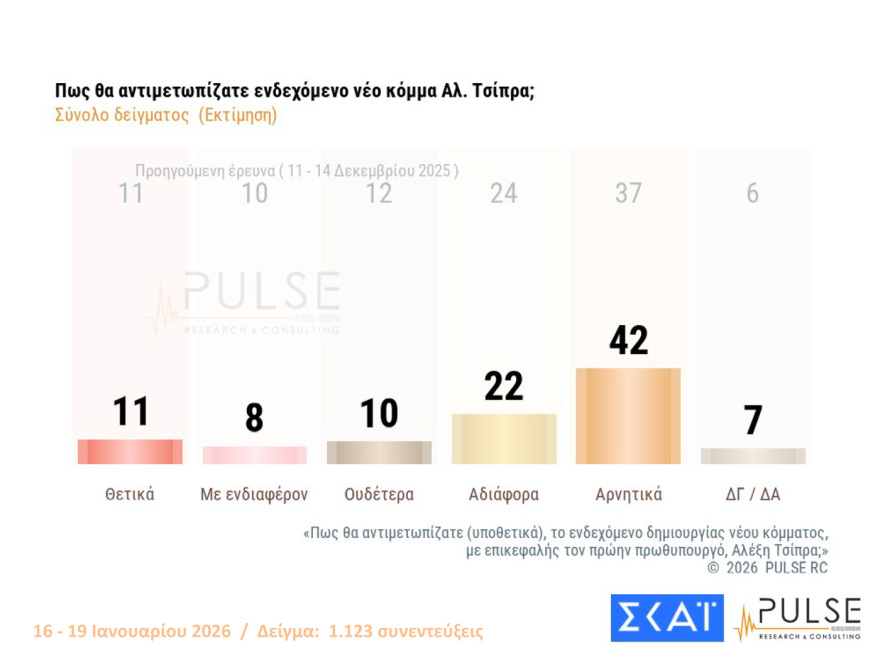 Pulse: Στις 16,5 μονάδες το προβάδισμα ΝΔ, είναι το 2ο μεγαλύτερο από το 2016, λαφυραγωγούν Αριστερά και Κεντροαριστερά Καρυστιανού, Τσίπρας