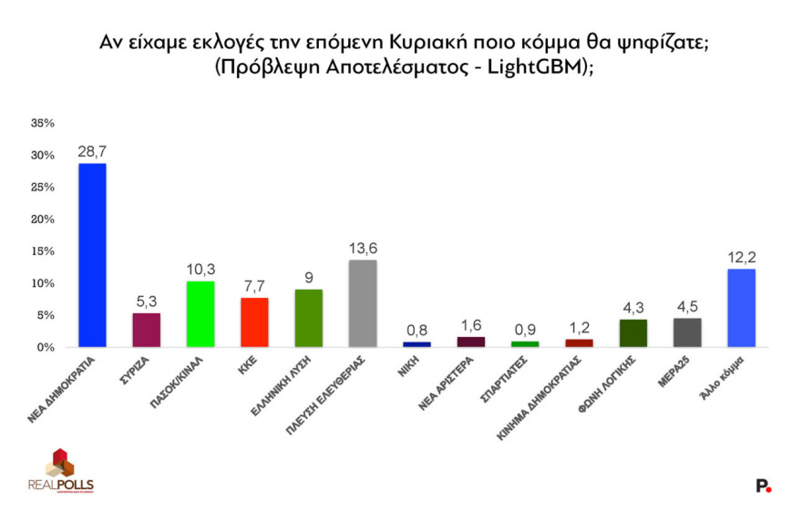 RealPolls: Πάνω από τις ευρωεκλογές η ΝΔ, επέστρεψε στη 2η θέση η Πλεύση - Με αλλαγή αρχηγού η ΝΔ χάνει σχεδόν δύο μονάδες, το ΠΑΣΟΚ παίρνει 5,5
