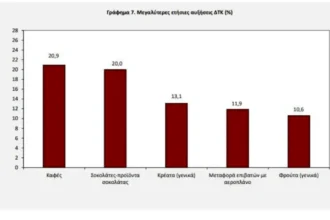 Ακρίβεια: Στο 2,6% ο πληθωρισμός – «Φωτιά» σε τρόφιμα, ενοίκια και υπηρεσίες