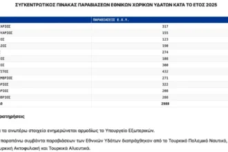 Επανήλθε η ένταση στο Αιγαίο: Σχεδόν 3.000 παραβιάσεις των ελληνικών χωρικών υδάτων από τουρκικά πλοία κατέγραψε το ΓΕΕΘΑ σε έναν χρόνο