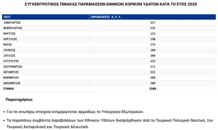 Επανήλθε η ένταση στο Αιγαίο: Σχεδόν 3.000 παραβιάσεις των ελληνικών χωρικών υδάτων από τουρκικά πλοία κατέγραψε το ΓΕΕΘΑ σε έναν χρόνο