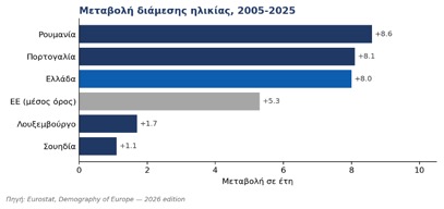 Η Ευρώπη γερνά – Η Ελλάδα στην πρώτη γραμμή του δημογραφικού προβλήματος
