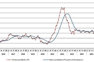 Εκτίναξη του πληθωρισμού στο 5,4% τον Απρίλιο, «έκρηξη» στις τιμές των καυσίμων