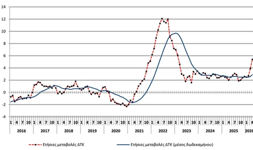 Εκτίναξη του πληθωρισμού στο 5,4% τον Απρίλιο, «έκρηξη» στις τιμές των καυσίμων