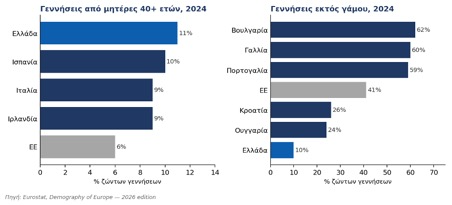 Η Ευρώπη γερνά – Η Ελλάδα στην πρώτη γραμμή του δημογραφικού προβλήματος