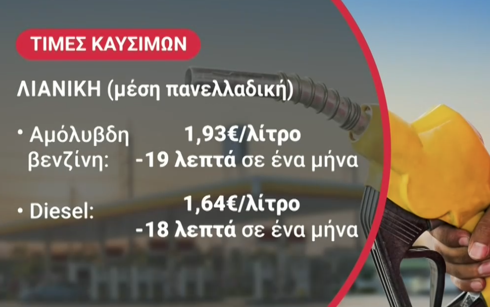 Σε χαμηλό τριών μηνών υποχωρούν οι διεθνείς τιμές πετρελαίου – Kάτω από 77 δολάρια το βαρέλι Brent