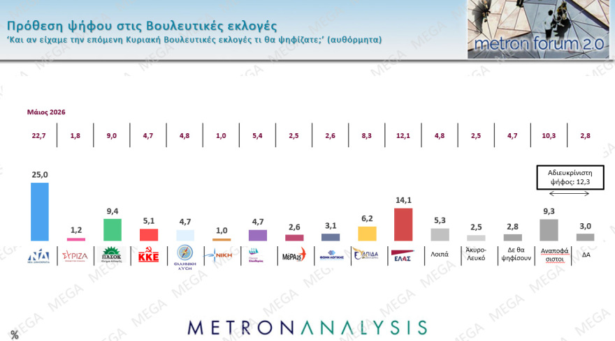 Metron Analysis: Στο 30,4% ανέβηκε η ΝΔ, στο 17,1% η ΕΛΑΣ, στο 11,4% το ΠΑΣΟΚ, στο 7,5% η Καρυστιανού με πτώση σχεδόν 3 μονάδων