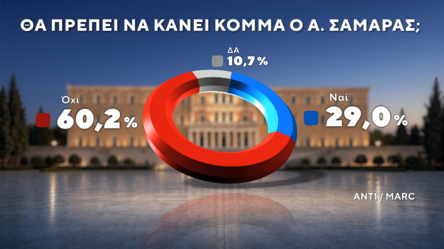 Η ανάλυση της δυνητικής ψήφου του «κόμματος Σαμαρά» στο γκάλοπ της Marc - Παίρνει τις περισσότερες ψήφους από Λύση, Ελπίδα, ΠΑΣΟΚ και ΕΛ.Α.Σ, τις λιγότερες από ΝΔ